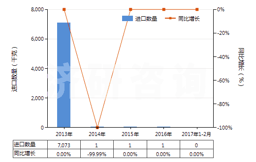 2013-2017年2月中國鈰（未相互混合或相互熔合）(HS28053015)進(jìn)口量及增速統(tǒng)計(jì)